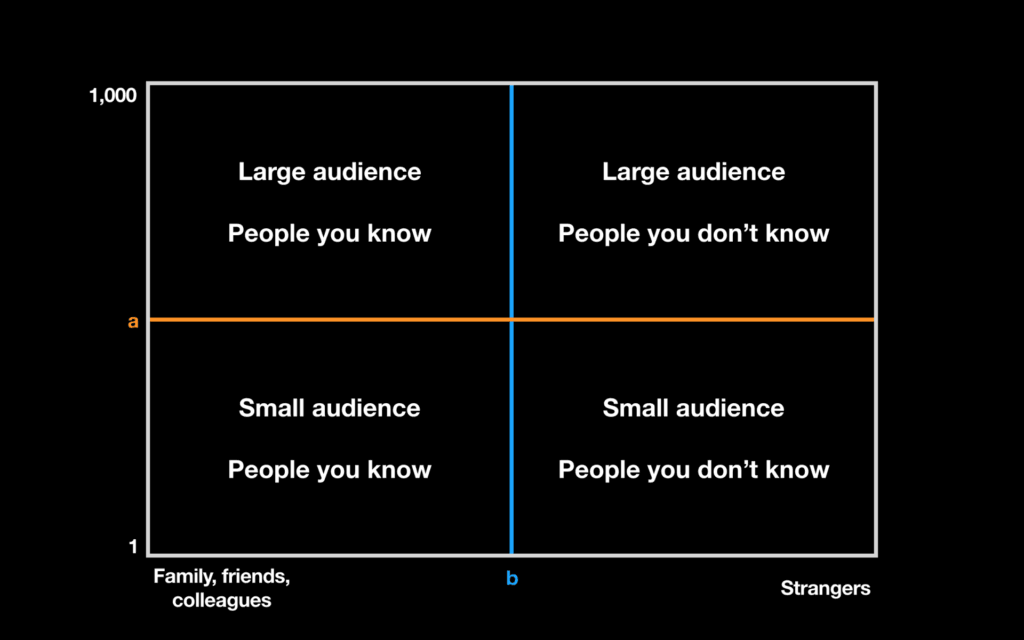 The public speaking fear grid